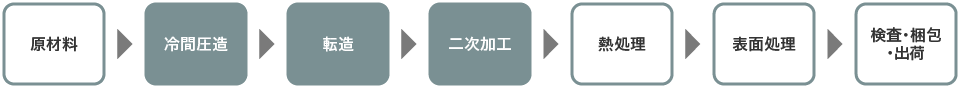 生産体制フロー図