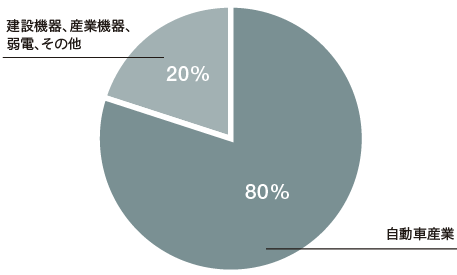 グラフ：産業分野別生産比率